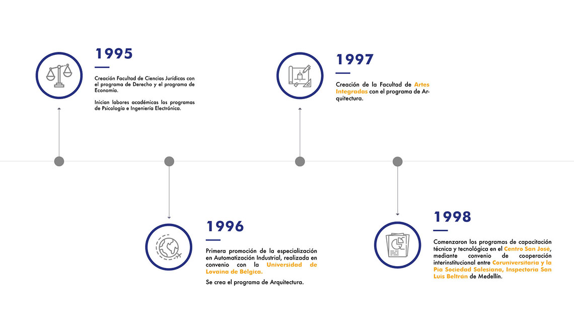 Diapositiva 3. Imagen de la década de los noventa, creación de las facultades de ciencias políticas y humanidades